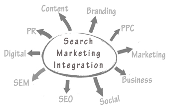 Search Marketing Integration